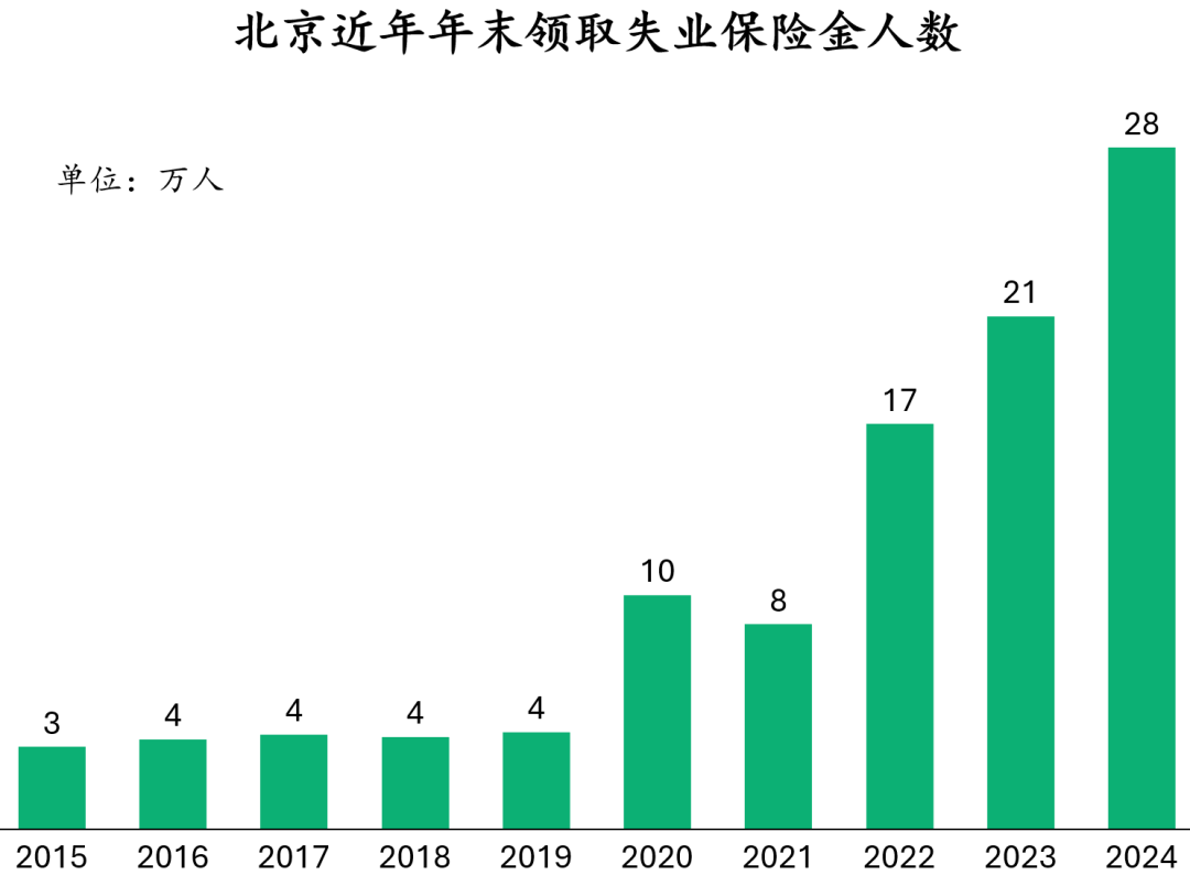 星空体育官方网站-北京上海失业保险领取人数激增！当务之急之重先稳就业
